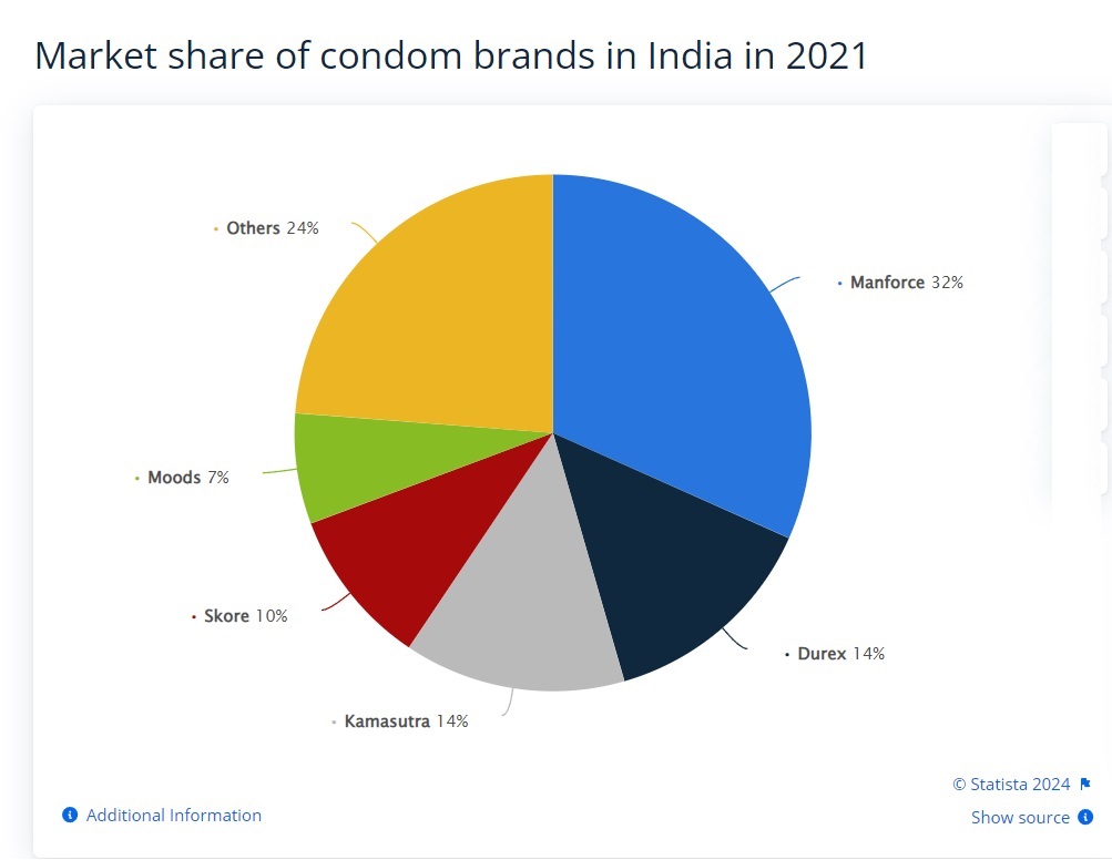 Market share of condom brands in India 2021